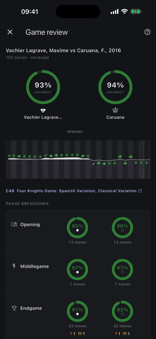Game review with accuracy scores and an evaluation graph